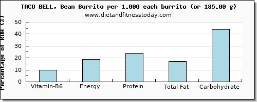 vitamin b6 and nutritional content in burrito